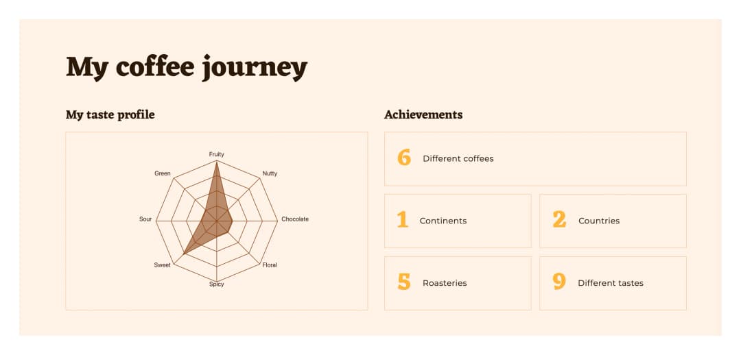 TheBeanGeek Taste Profile