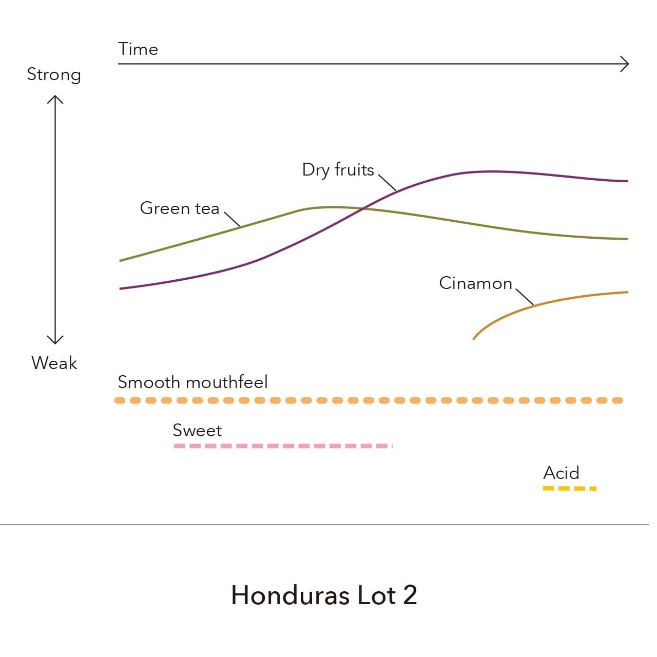 Image of Honduras - Mogola Java