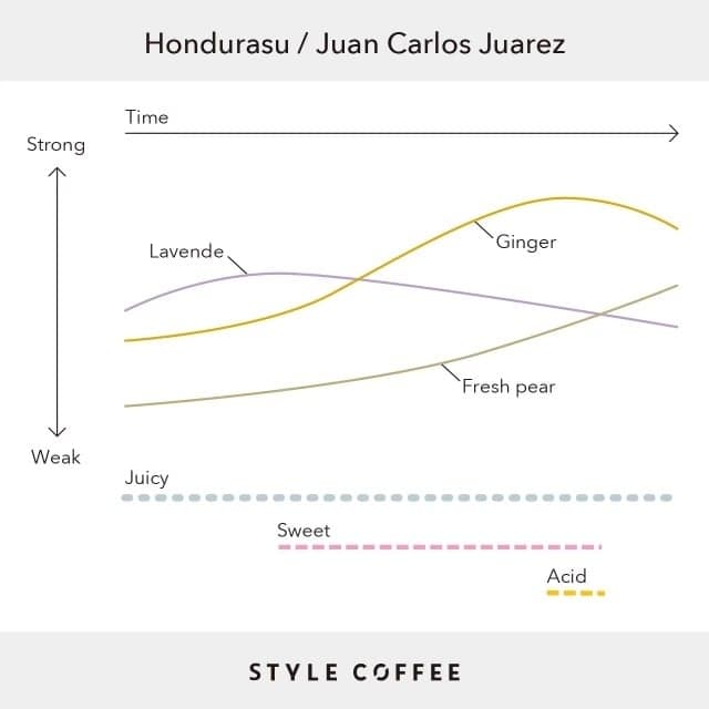 Image of Honduras - Juan Carlos Geisha