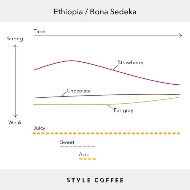Image of Ethiopia - Bona Sedeka Natural