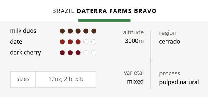 Image of Brazil Daterra Farms Bravo